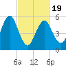 Cedar Beach tide chart for Wednesday, February 19, 2025