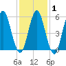Cedar Beach tide chart for Saturday, February 1, 2025
