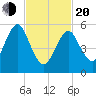 Cedar Beach tide chart for Thursday, February 20, 2025