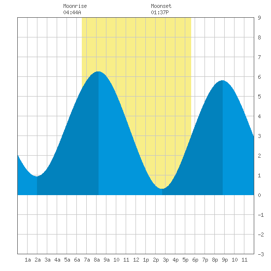 Cedar Beach tide chart for Monday, February 24, 2025