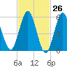 Cedar Beach tide chart for Wednesday, February 26, 2025
