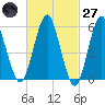 Cedar Beach tide chart for Thursday, February 27, 2025
