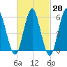 Cedar Beach tide chart for Friday, February 28, 2025