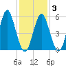 Cedar Beach tide chart for Monday, February 3, 2025