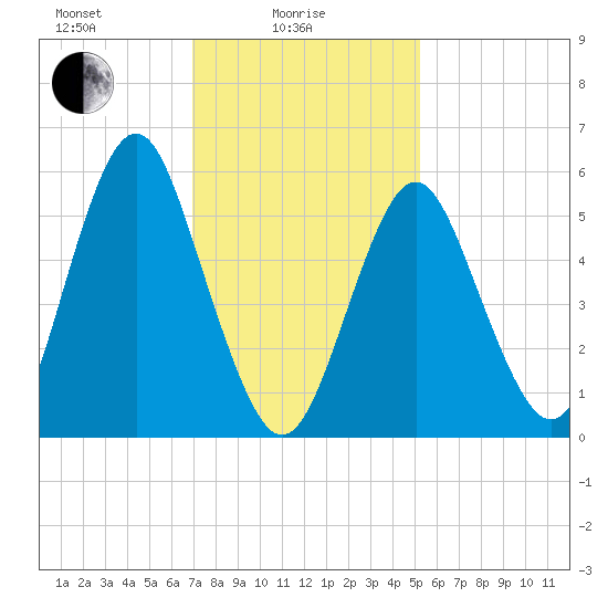 Cedar Beach tide chart for Wednesday, February 5, 2025