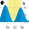 Cedar Beach tide chart for Wednesday, February 5, 2025