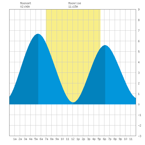 Cedar Beach tide chart for Thursday, February 6, 2025