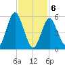 Cedar Beach tide chart for Thursday, February 6, 2025