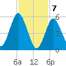 Cedar Beach tide chart for Friday, February 7, 2025
