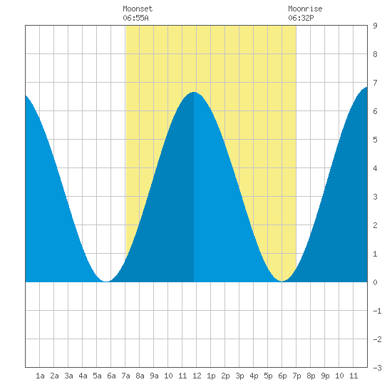 Cedar Beach tide chart for Thursday, March 13, 2025
