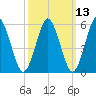 Cedar Beach tide chart for Thursday, March 13, 2025