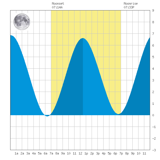 Cedar Beach tide chart for Friday, March 14, 2025