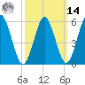 Cedar Beach tide chart for Friday, March 14, 2025