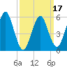 Cedar Beach tide chart for Monday, March 17, 2025