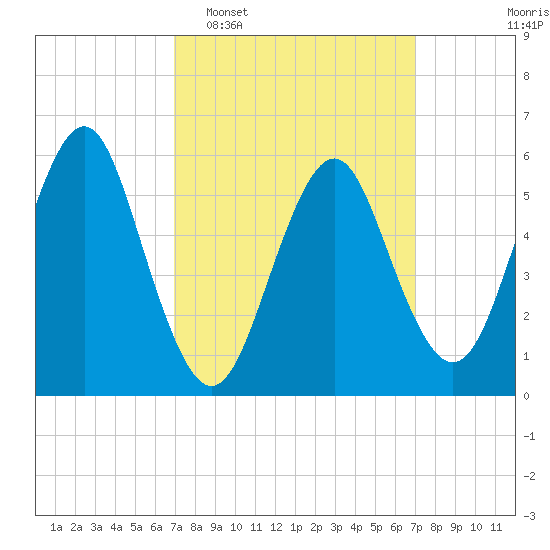 Cedar Beach tide chart for Tuesday, March 18, 2025