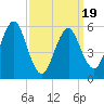 Cedar Beach tide chart for Wednesday, March 19, 2025