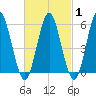 Cedar Beach tide chart for Saturday, March 1, 2025