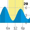 Cedar Beach tide chart for Thursday, March 20, 2025