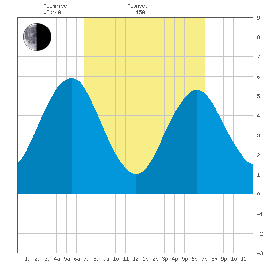 Cedar Beach tide chart for Saturday, March 22, 2025