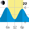 Cedar Beach tide chart for Saturday, March 22, 2025