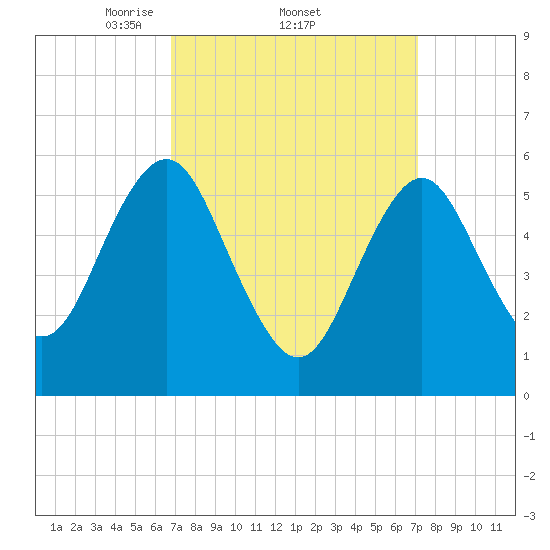 Cedar Beach tide chart for Sunday, March 23, 2025