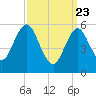 Cedar Beach tide chart for Sunday, March 23, 2025
