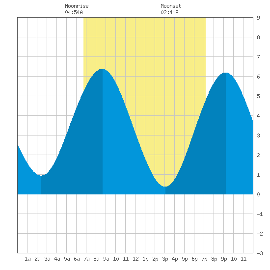 Cedar Beach tide chart for Tuesday, March 25, 2025