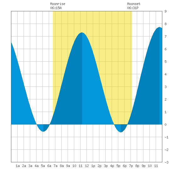 Cedar Beach tide chart for Friday, March 28, 2025