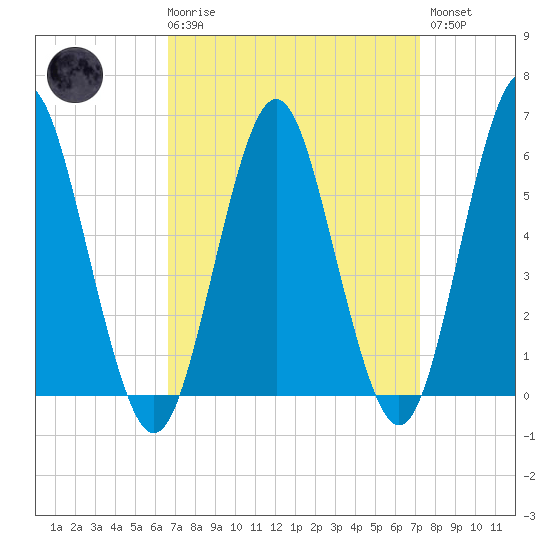 Cedar Beach tide chart for Saturday, March 29, 2025