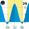 Cedar Beach tide chart for Saturday, March 29, 2025