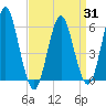 Cedar Beach tide chart for Monday, March 31, 2025
