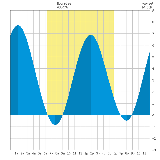 Cedar Beach tide chart for Monday, March 3, 2025