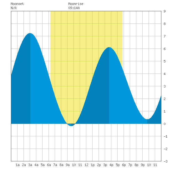 Cedar Beach tide chart for Wednesday, March 5, 2025