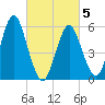 Cedar Beach tide chart for Wednesday, March 5, 2025
