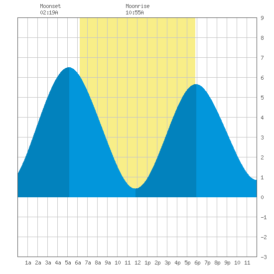 Cedar Beach tide chart for Friday, March 7, 2025