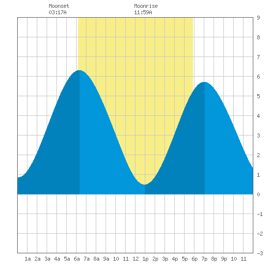 Cedar Beach tide chart for Saturday, March 8, 2025