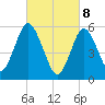 Cedar Beach tide chart for Saturday, March 8, 2025