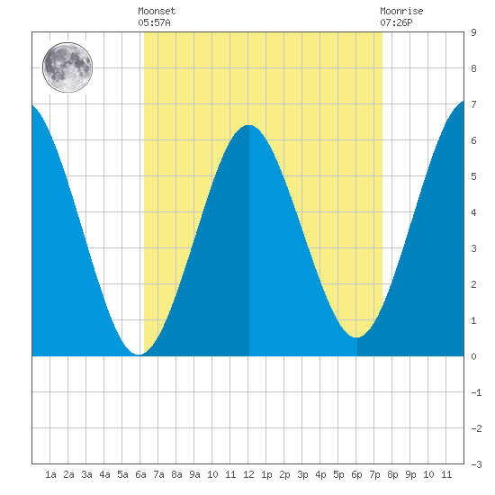 Cedar Beach tide chart for Saturday, April 12, 2025