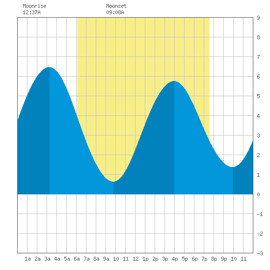 Cedar Beach tide chart for Friday, April 18, 2025