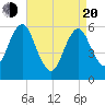 Cedar Beach tide chart for Sunday, April 20, 2025