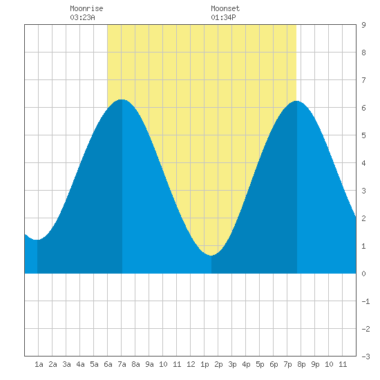 Cedar Beach tide chart for Tuesday, April 22, 2025
