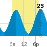Cedar Beach tide chart for Wednesday, April 23, 2025