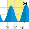 Cedar Beach tide chart for Thursday, April 24, 2025
