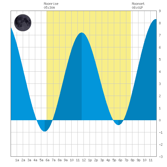 Cedar Beach tide chart for Sunday, April 27, 2025