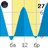 Cedar Beach tide chart for Sunday, April 27, 2025