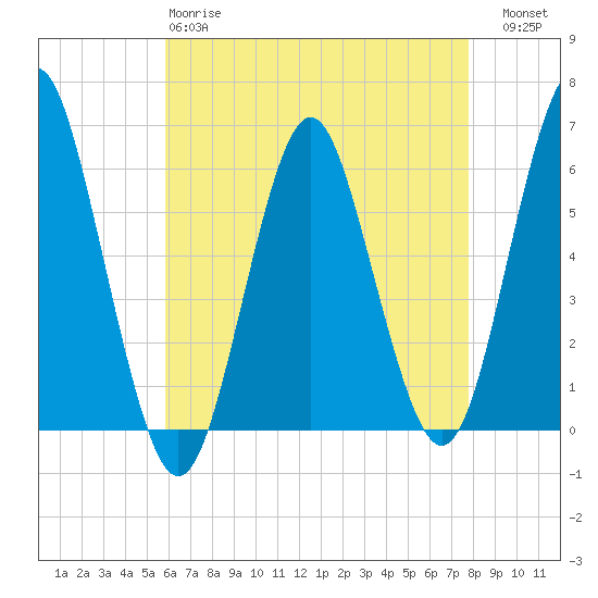 Cedar Beach tide chart for Monday, April 28, 2025