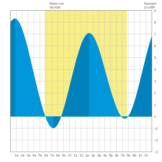 Cedar Beach tide chart for Tuesday, April 29, 2025