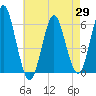 Cedar Beach tide chart for Tuesday, April 29, 2025