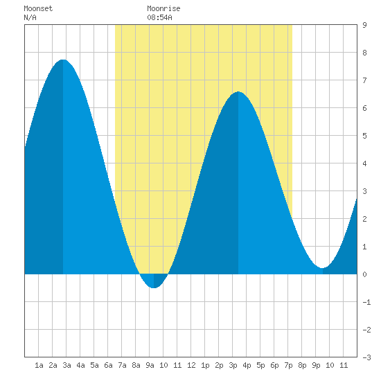 Cedar Beach tide chart for Wednesday, April 2, 2025