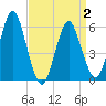 Cedar Beach tide chart for Wednesday, April 2, 2025
